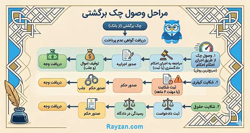مراحل وصول چک برگشتی و نحوه اقدام قانونی برای دریافت وجه چک